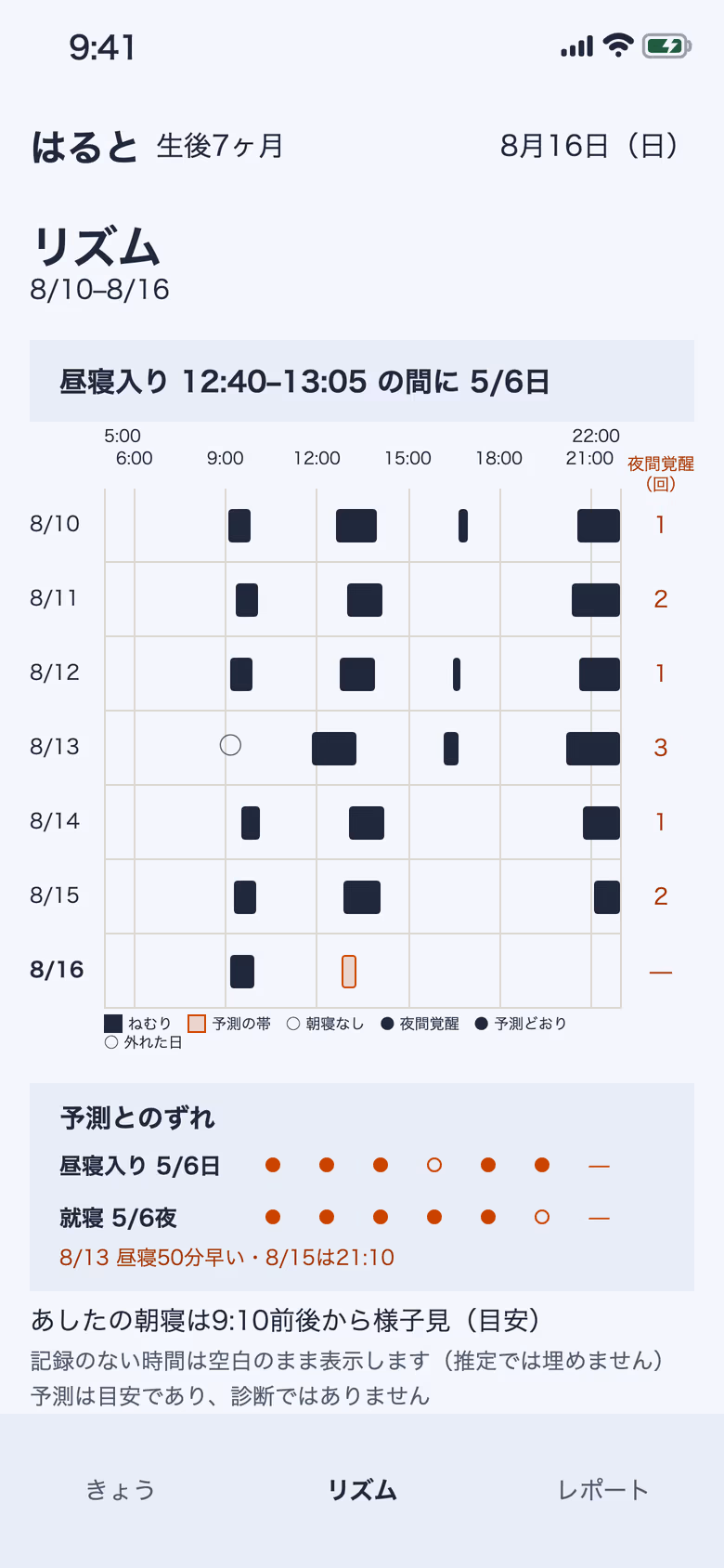 はると生後7ヶ月の週次リズム。昼寝入りの実績と予測の帯が並ぶ画面